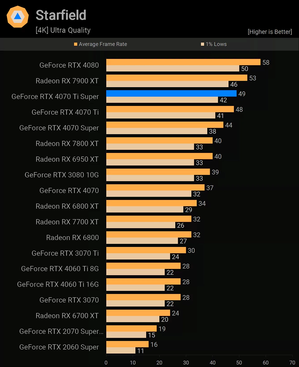 NVIDIA GeForce RTX 4070 Ti Super Starfield