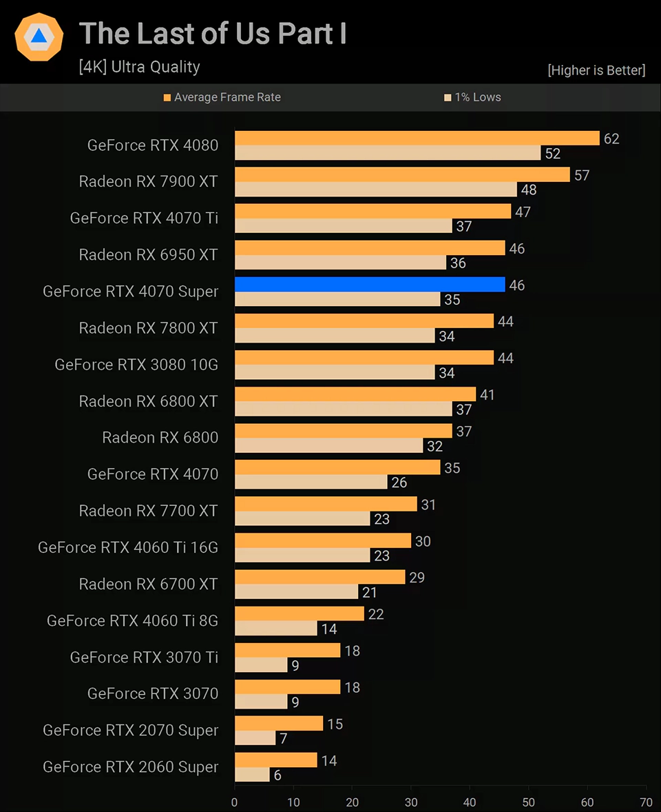 NVIDIA GeForce RTX 4070 Super The Last of Us Part I
