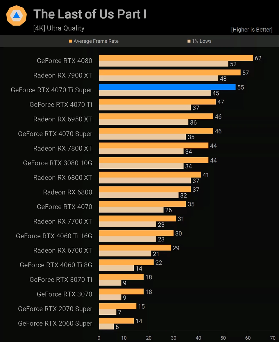 NVIDIA GeForce RTX 4070 Ti Super The Last of Us Part I