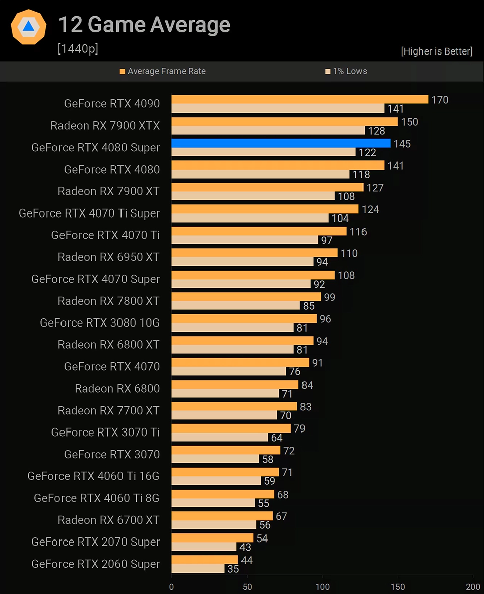 NVIDIA GeForce RTX 4080 Super Средний FPS в 12 играх