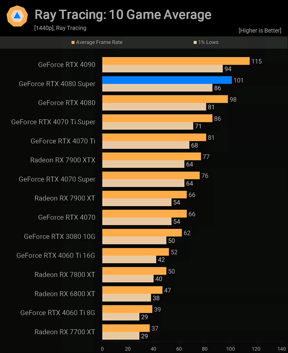 NVIDIA GeForce RTX 4080 Super Средний FPS в 10 играх с RTX
