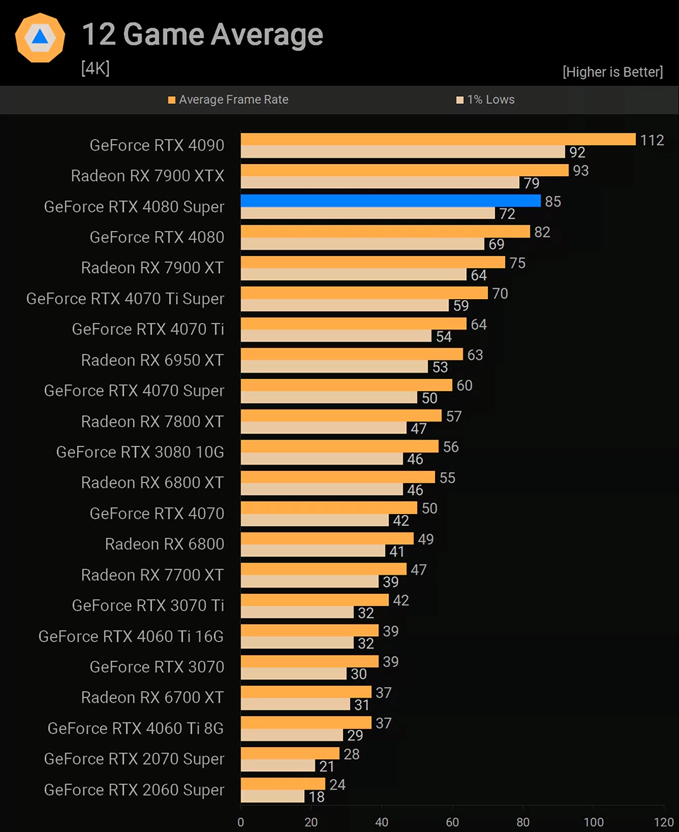 NVIDIA GeForce RTX 4080 Super Средний FPS в 12 играх